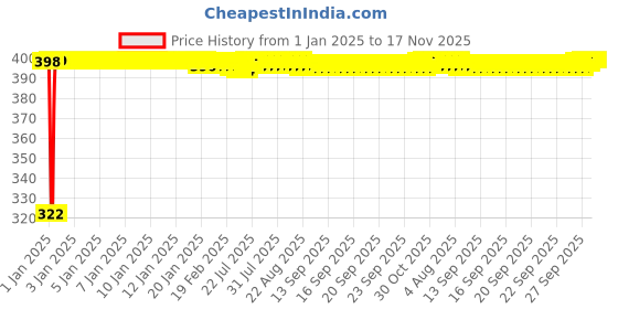 moglix.com jbriderz JBRIDERZBike Mobile Holder &a; Charger For Suzuki Gsx R1300 Hayabusa jbriderz Price History Graph from 1 Jan 2025 to 17 Nov 2025