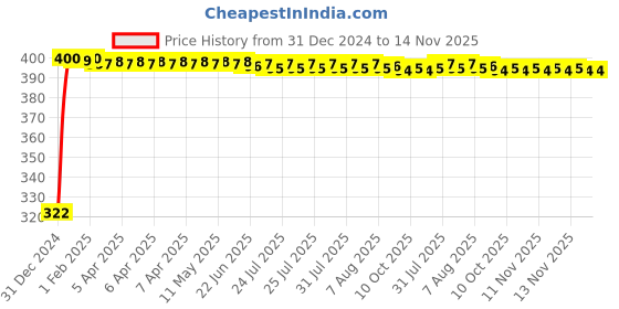 moglix.com jbriderz JBRIDERZBike Mobile Holder &a; Charger For Suzuki Gsx S1000 jbriderz Price History Graph from 31 Dec 2024 to 13 Nov 2025