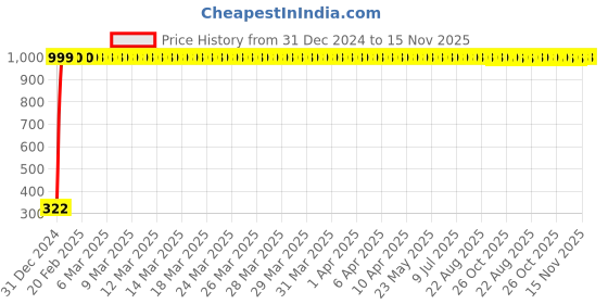 moglix.com jbriderz JBRIDERZBike Mobile Holder &a; Charger For Suzuki Hayate Ep jbriderz Price History Graph from 31 Dec 2024 to 14 Nov 2025