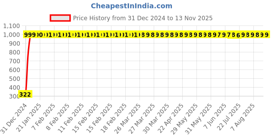 moglix.com jbriderz JBRIDERZBike Mobile Holder &a; Charger For Suzuki Heat jbriderz Price History Graph from 31 Dec 2024 to 13 Nov 2025