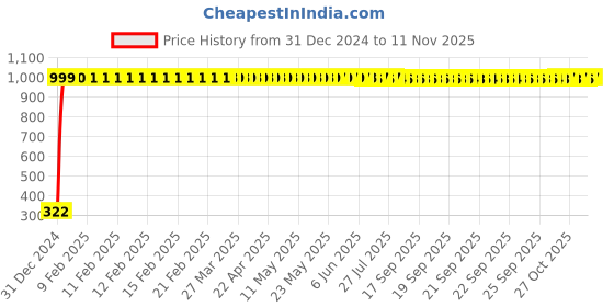 moglix.com jbriderz JBRIDERZBike Mobile Holder &a; Charger For Suzuki Intruder jbriderz Price History Graph from 31 Dec 2024 to 10 Nov 2025