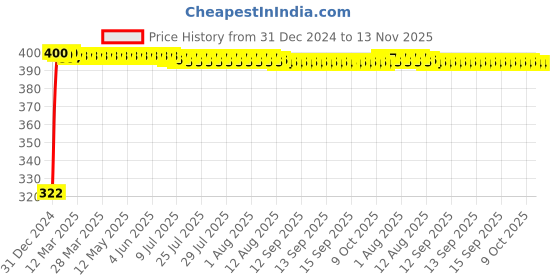 moglix.com jbriderz JBRIDERZBike Mobile Holder &a; Charger For Suzuki Intruder M1800 jbriderz Price History Graph from 31 Dec 2024 to 13 Nov 2025