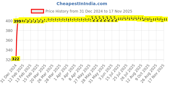 moglix.com jbriderz JBRIDERZBike Mobile Holder &a; Charger For Suzuki Lets jbriderz Price History Graph from 31 Dec 2024 to 17 Nov 2025