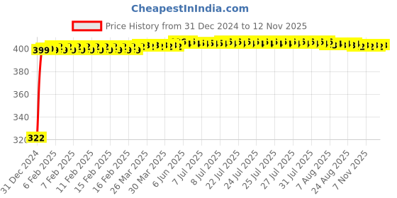 moglix.com jbriderz JBRIDERZBike Mobile Holder &a; Charger For Suzuki Samurai jbriderz Price History Graph from 31 Dec 2024 to 11 Nov 2025