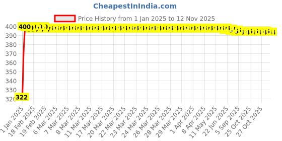 moglix.com jbriderz JBRIDERZBike Mobile Holder &a; Charger For Suzuki Shaolin jbriderz Price History Graph from 1 Jan 2025 to 11 Nov 2025