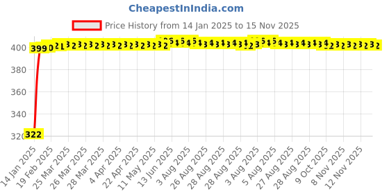 moglix.com jbriderz JBRIDERZBike Mobile Holder &a; Charger For Suzuki Slingshot jbriderz Price History Graph from 14 Jan 2025 to 15 Nov 2025