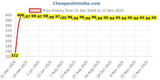 moglix.com jbriderz JBRIDERZBike Mobile Holder &a; Charger For Suzuki V-Strom jbriderz Price History Graph from 31 Dec 2024 to 11 Nov 2025