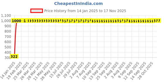 moglix.com jbriderz JBRIDERZBike Mobile Holder &a; Charger For Suzuki Zeus jbriderz Price History Graph from 14 Jan 2025 to 16 Nov 2025