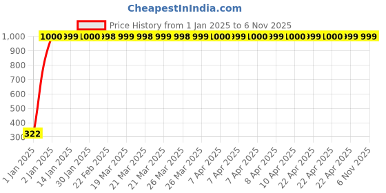 moglix.com jbriderz JBRIDERZBike Mobile Holder &a; Charger For Suzuki Zeus 125 X jbriderz Price History Graph from 1 Jan 2025 to 5 Nov 2025