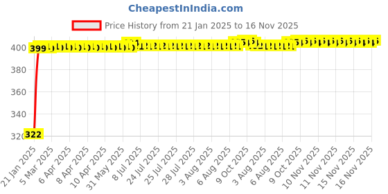 moglix.com jbriderz JBRIDERZBike Mobile Holder &a; Charger For Triumph Bonneville jbriderz Price History Graph from 21 Jan 2025 to 16 Nov 2025
