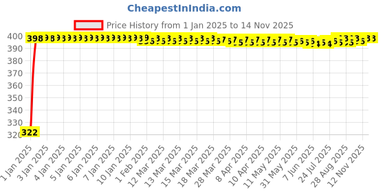 moglix.com jbriderz JBRIDERZBike Mobile Holder &a; Charger For Triumph Daytona 675 jbriderz Price History Graph from 1 Jan 2025 to 12 Nov 2025