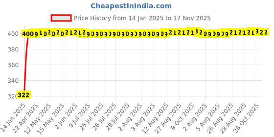moglix.com jbriderz JBRIDERZBike Mobile Holder &a; Charger For Triumph Speed Triple jbriderz Price History Graph from 14 Jan 2025 to 17 Nov 2025