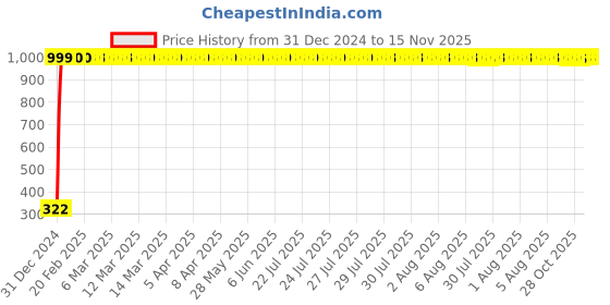 moglix.com jbriderz JBRIDERZBike Mobile Holder &a; Charger For Triumph Tiger 800 Xc jbriderz Price History Graph from 31 Dec 2024 to 15 Nov 2025