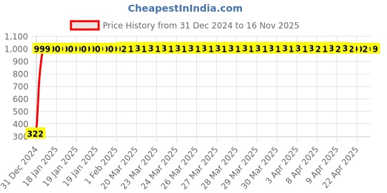 moglix.com jbriderz JBRIDERZBike Mobile Holder &a; Charger For Triumph Tiger 800 Xca jbriderz Price History Graph from 31 Dec 2024 to 16 Nov 2025