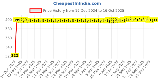 moglix.com jbriderz JBRIDERZBike Mobile Holder &a; Charger For Tvs Apache 160 Fi jbriderz Price History Graph from 19 Dec 2024 to 16 Oct 2025