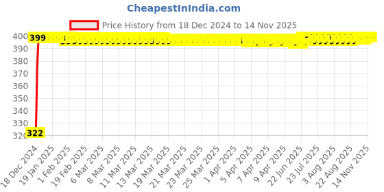 moglix.com jbriderz JBRIDERZBike Mobile Holder &a; Charger For Tvs Apache Rtr 200 4V Carb jbriderz Price History Graph from 18 Dec 2024 to 13 Nov 2025
