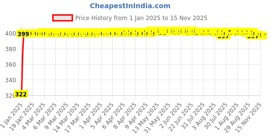 moglix.com jbriderz JBRIDERZBike Mobile Holder &a; Charger For Tvs Centra jbriderz Price History Graph from 1 Jan 2025 to 15 Nov 2025