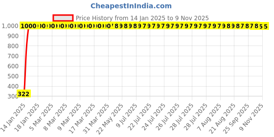moglix.com jbriderz JBRIDERZBike Mobile Holder &a; Charger For Tvs Ds 125 jbriderz Price History Graph from 14 Jan 2025 to 9 Nov 2025