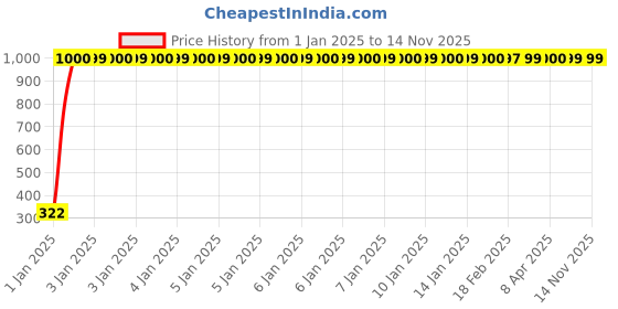 moglix.com jbriderz JBRIDERZBike Mobile Holder &a; Charger For Tvs Fiero F2 jbriderz Price History Graph from 1 Jan 2025 to 14 Nov 2025