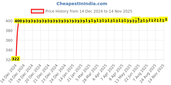 moglix.com jbriderz JBRIDERZBike Mobile Holder &a; Charger For Tvs Jupiter jbriderz Price History Graph from 14 Dec 2024 to 12 Nov 2025