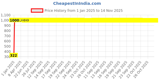 moglix.com jbriderz JBRIDERZBike Mobile Holder &a; Charger For Tvs Max 4R jbriderz Price History Graph from 1 Jan 2025 to 14 Nov 2025