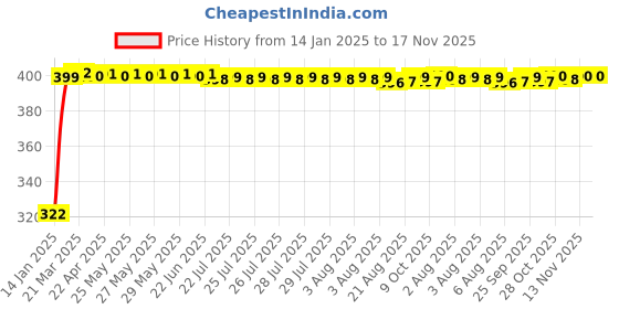 moglix.com jbriderz JBRIDERZBike Mobile Holder &a; Charger For Tvs Pheonix jbriderz Price History Graph from 14 Jan 2025 to 16 Nov 2025