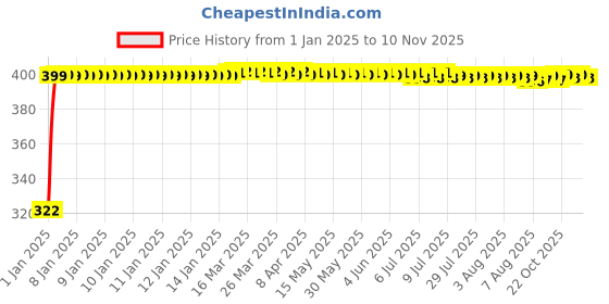 moglix.com jbriderz JBRIDERZBike Mobile Holder &a; Charger For Tvs Star City jbriderz Price History Graph from 1 Jan 2025 to 10 Nov 2025