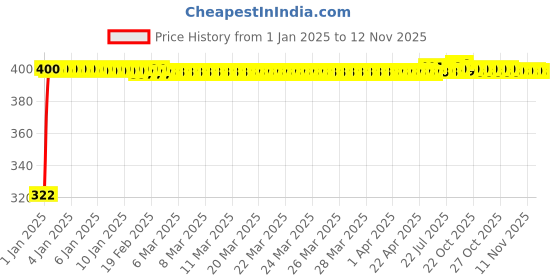 moglix.com jbriderz JBRIDERZBike Mobile Holder &a; Charger For Tvs Streak jbriderz Price History Graph from 1 Jan 2025 to 12 Nov 2025