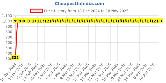 moglix.com jbriderz JBRIDERZBike Mobile Holder &a; Charger For Tvs Teenz jbriderz Price History Graph from 18 Dec 2024 to 17 Nov 2025