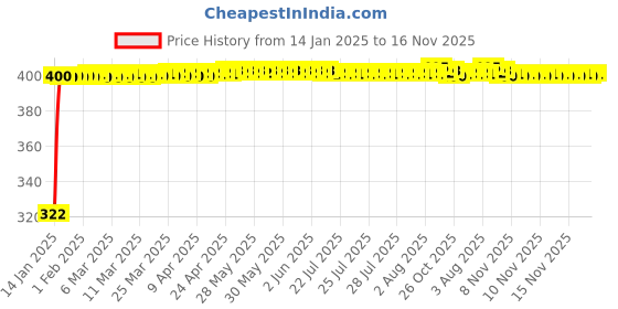moglix.com jbriderz JBRIDERZBike Mobile Holder &a; Charger For Tvs Victor Edge jbriderz Price History Graph from 14 Jan 2025 to 16 Nov 2025