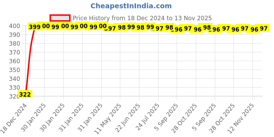 moglix.com jbriderz JBRIDERZBike Mobile Holder &a; Charger For Tvs Victor Gx jbriderz Price History Graph from 18 Dec 2024 to 13 Nov 2025
