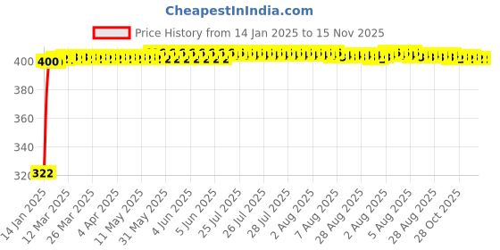 moglix.com jbriderz JBRIDERZBike Mobile Holder &a; Charger For Tvs Wego jbriderz Price History Graph from 14 Jan 2025 to 15 Nov 2025