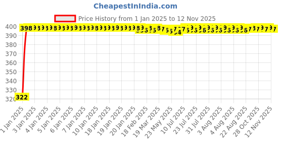 moglix.com jbriderz JBRIDERZBike Mobile Holder &a; Charger For Vespa Elegante 125 jbriderz Price History Graph from 1 Jan 2025 to 12 Nov 2025