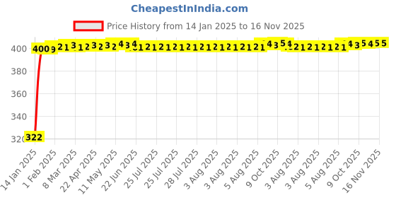moglix.com jbriderz JBRIDERZBike Mobile Holder &a; Charger For Vespa Vespa jbriderz Price History Graph from 14 Jan 2025 to 16 Nov 2025