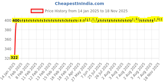 moglix.com jbriderz JBRIDERZBike Mobile Holder &a; Charger For Vespa Vxl 125 jbriderz Price History Graph from 14 Jan 2025 to 17 Nov 2025