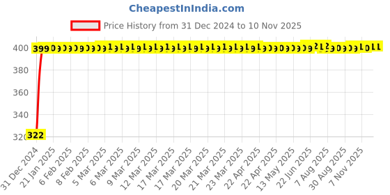 moglix.com jbriderz JBRIDERZBike Mobile Holder &a; Charger For Yamaha Alba jbriderz Price History Graph from 31 Dec 2024 to 8 Nov 2025