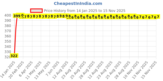 moglix.com jbriderz JBRIDERZBike Mobile Holder &a; Charger For Yamaha Alba 106 jbriderz Price History Graph from 14 Jan 2025 to 15 Nov 2025