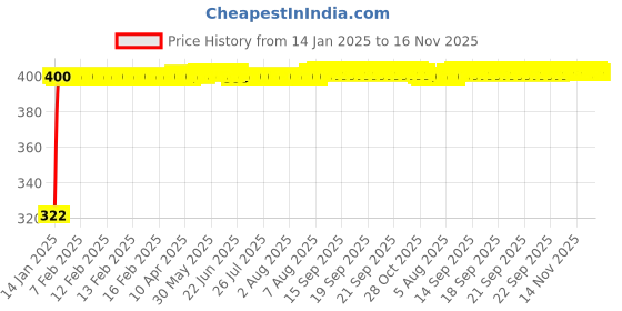 moglix.com jbriderz JBRIDERZBike Mobile Holder &a; Charger For Yamaha Alba1 06 jbriderz Price History Graph from 14 Jan 2025 to 16 Nov 2025