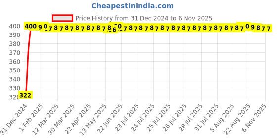 moglix.com jbriderz JBRIDERZBike Mobile Holder &a; Charger For Yamaha Fazer Fi jbriderz Price History Graph from 31 Dec 2024 to 5 Nov 2025