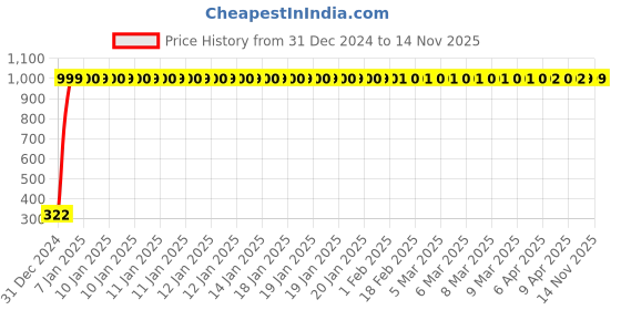 moglix.com jbriderz JBRIDERZBike Mobile Holder &a; Charger For Yamaha Fz 16 jbriderz Price History Graph from 31 Dec 2024 to 14 Nov 2025