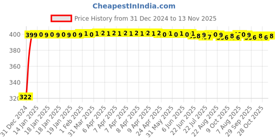 moglix.com jbriderz JBRIDERZBike Mobile Holder &a; Charger For Yamaha Fz-S Ver 2.0 jbriderz Price History Graph from 31 Dec 2024 to 13 Nov 2025