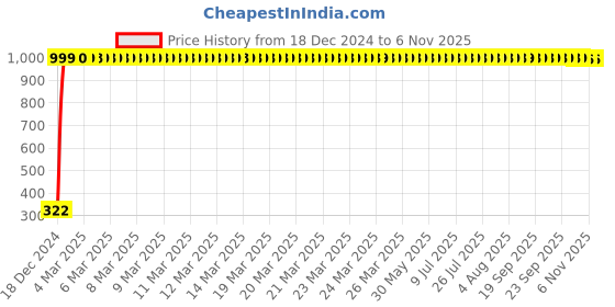 moglix.com jbriderz JBRIDERZBike Mobile Holder &a; Charger For Yamaha Fzs jbriderz Price History Graph from 18 Dec 2024 to 6 Nov 2025