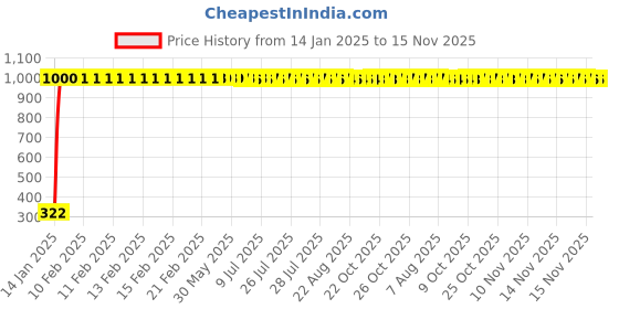 moglix.com jbriderz JBRIDERZBike Mobile Holder &a; Charger For Yamaha Gladiator jbriderz Price History Graph from 14 Jan 2025 to 15 Nov 2025