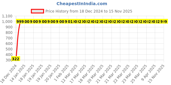 moglix.com jbriderz JBRIDERZBike Mobile Holder &a; Charger For Yamaha Libero Lx jbriderz Price History Graph from 18 Dec 2024 to 14 Nov 2025