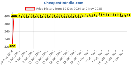 moglix.com jbriderz JBRIDERZBike Mobile Holder &a; Charger For Yamaha R15 New jbriderz Price History Graph from 19 Dec 2024 to 9 Nov 2025