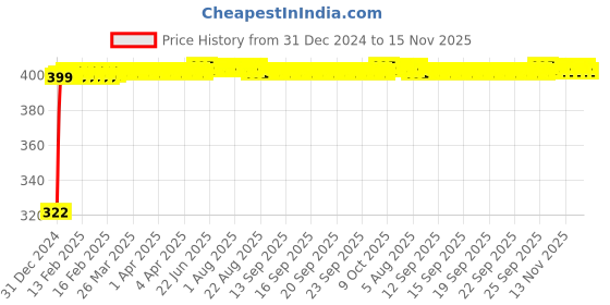moglix.com jbriderz JBRIDERZBike Mobile Holder &a; Charger For Yamaha Ray jbriderz Price History Graph from 31 Dec 2024 to 15 Nov 2025