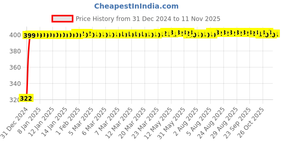 moglix.com jbriderz JBRIDERZBike Mobile Holder &a; Charger For Yamaha Ray Zr Disc jbriderz Price History Graph from 31 Dec 2024 to 11 Nov 2025