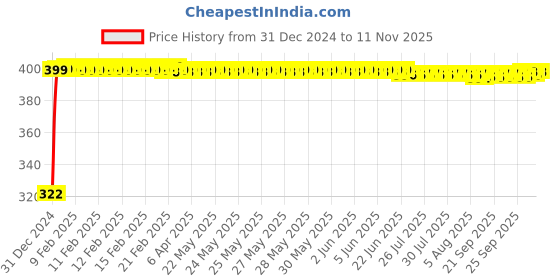 moglix.com jbriderz JBRIDERZBike Mobile Holder &a; Charger For Yamaha Rd 350 jbriderz Price History Graph from 31 Dec 2024 to 10 Nov 2025