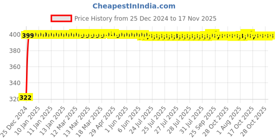 moglix.com jbriderz JBRIDERZBike Mobile Holder &a; Charger For Yamaha Rz jbriderz Price History Graph from 25 Dec 2024 to 17 Nov 2025
