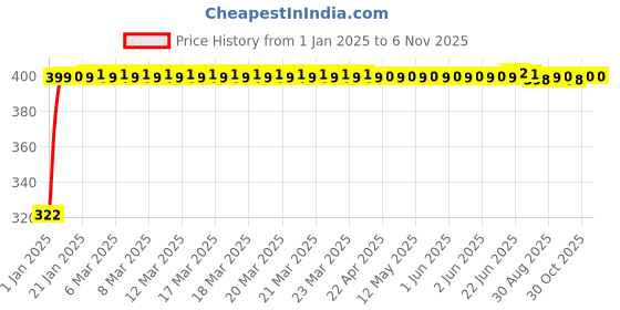 moglix.com jbriderz JBRIDERZBike Mobile Holder &a; Charger For Yamaha Rzx 135 jbriderz Price History Graph from 1 Jan 2025 to 6 Nov 2025